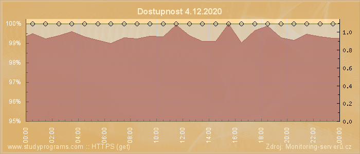 Graf dostupnosti