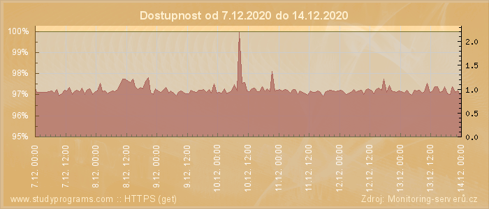 Graf dostupnosti