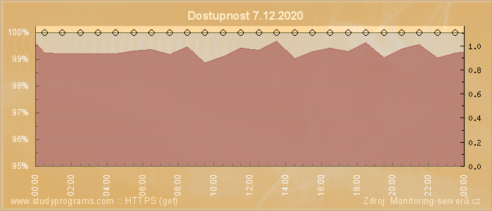 Graf dostupnosti