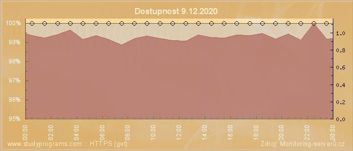 Graf dostupnosti