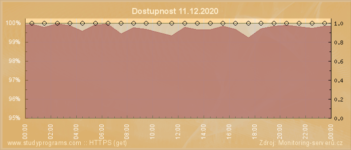 Graf dostupnosti