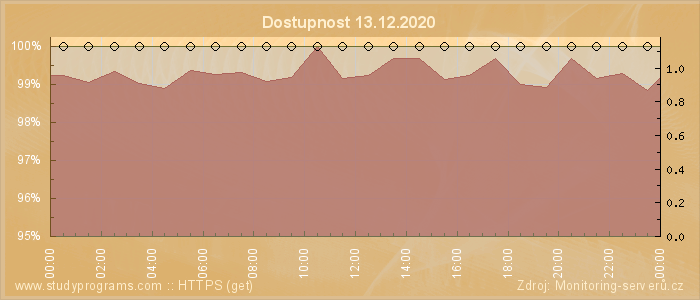 Graf dostupnosti