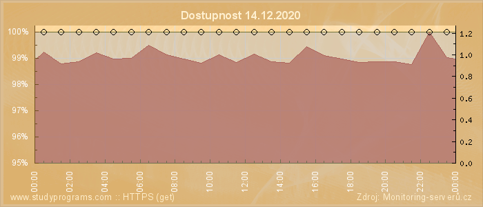 Graf dostupnosti