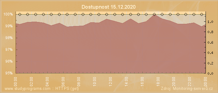 Graf dostupnosti