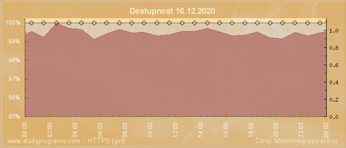 Graf dostupnosti