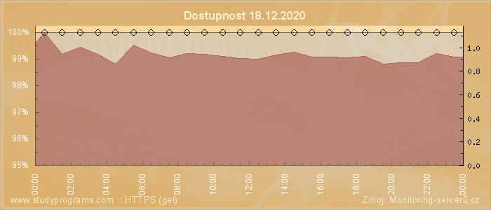 Graf dostupnosti