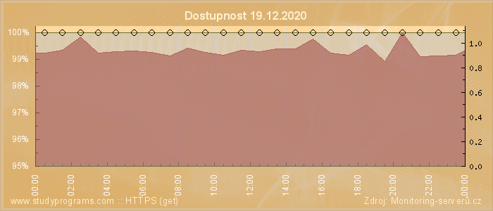 Graf dostupnosti