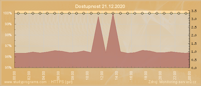 Graf dostupnosti