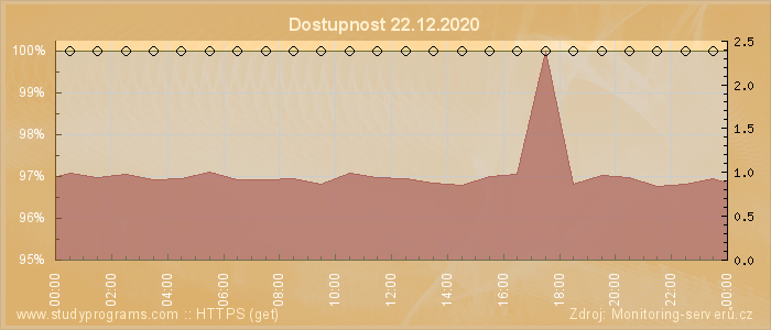 Graf dostupnosti