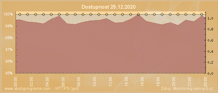 Graf dostupnosti