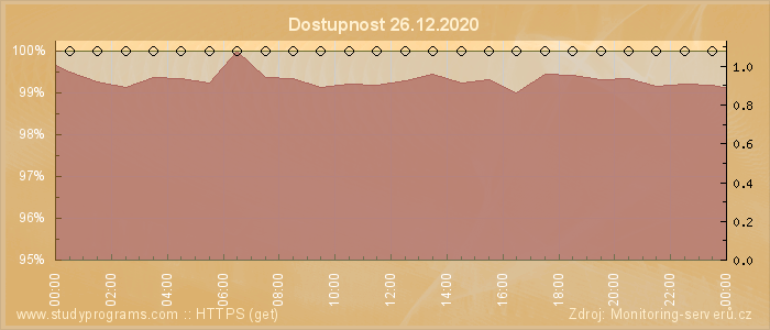 Graf dostupnosti