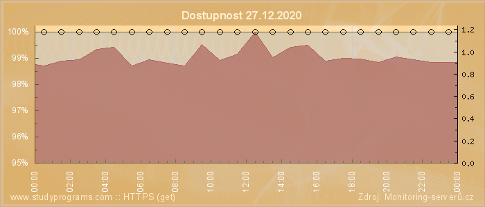 Graf dostupnosti