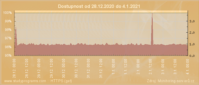 Graf dostupnosti