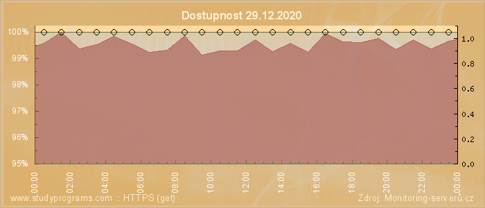 Graf dostupnosti