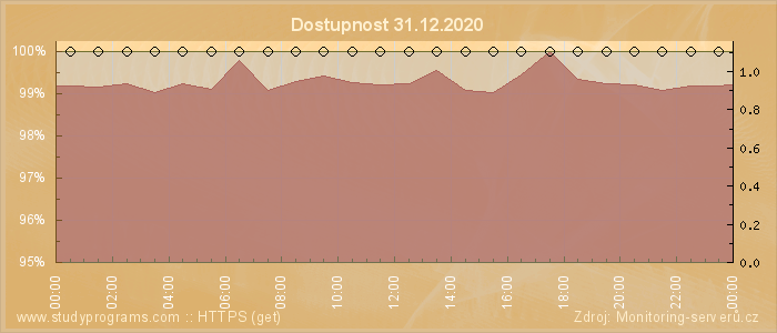 Graf dostupnosti