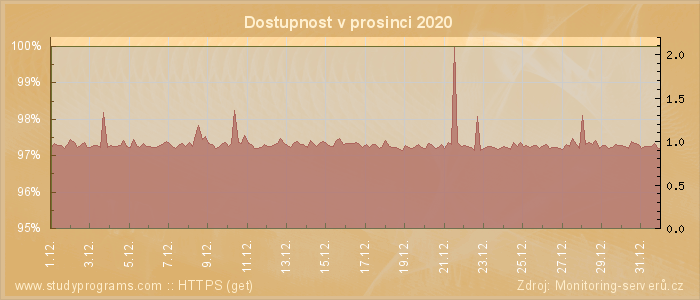 Graf dostupnosti