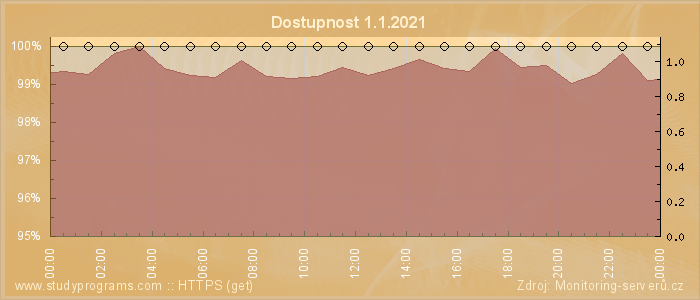 Graf dostupnosti