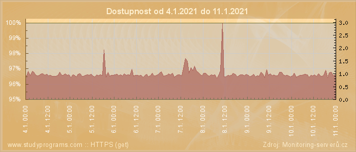 Graf dostupnosti