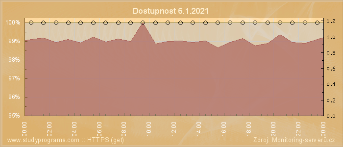 Graf dostupnosti