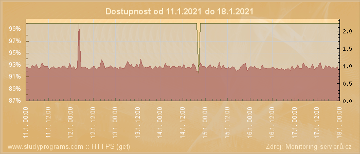 Graf dostupnosti