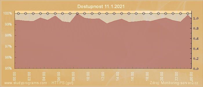 Graf dostupnosti