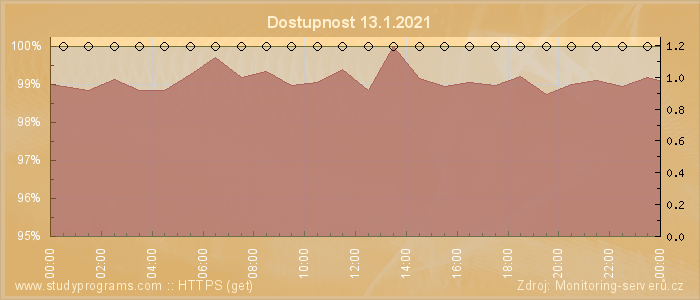 Graf dostupnosti