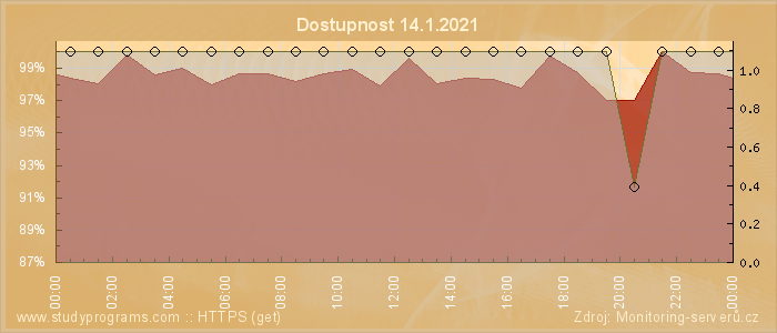 Graf dostupnosti