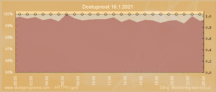 Graf dostupnosti