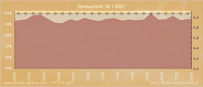 Graf dostupnosti