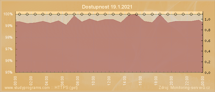 Graf dostupnosti