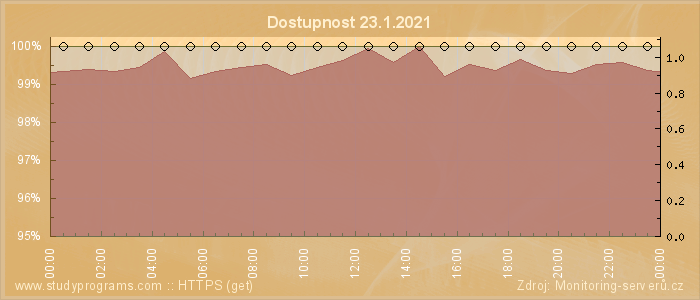 Graf dostupnosti