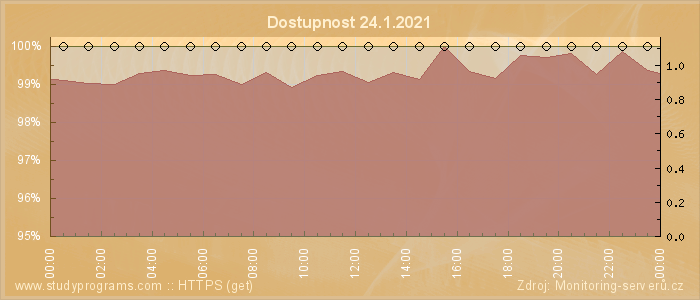 Graf dostupnosti