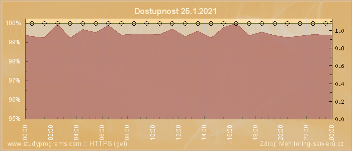 Graf dostupnosti