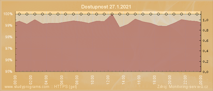 Graf dostupnosti