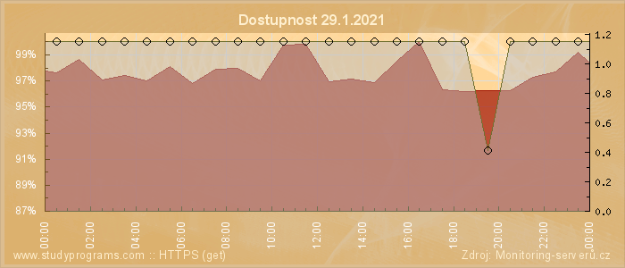 Graf dostupnosti