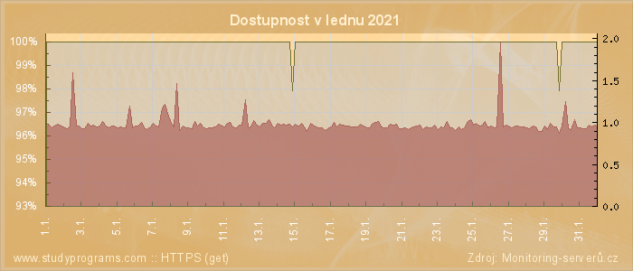 Graf dostupnosti