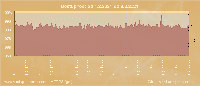 Graf dostupnosti