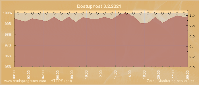 Graf dostupnosti