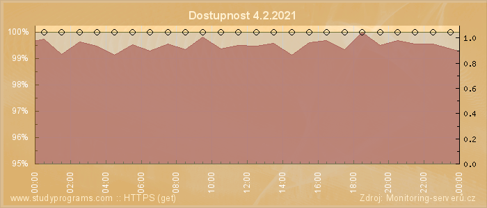 Graf dostupnosti