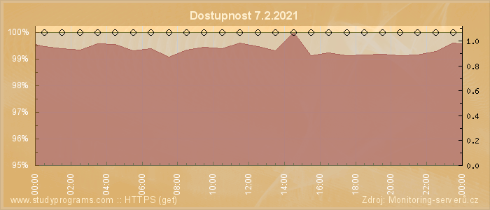 Graf dostupnosti