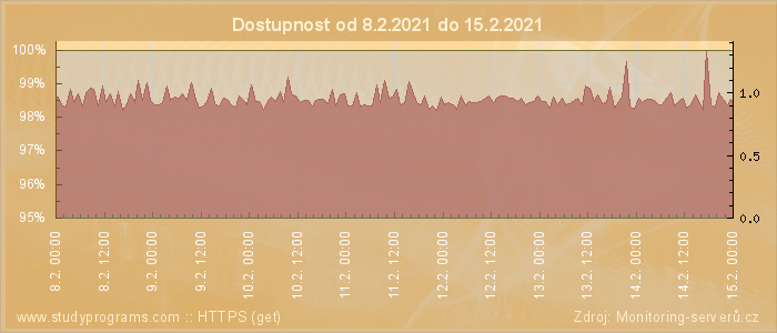 Graf dostupnosti