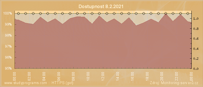 Graf dostupnosti