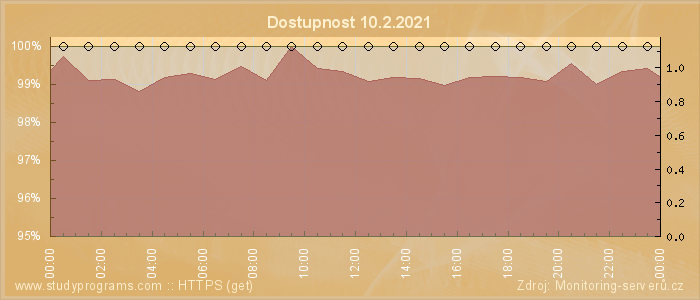 Graf dostupnosti