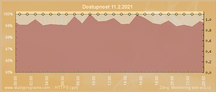 Graf dostupnosti