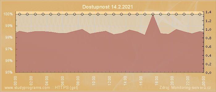 Graf dostupnosti