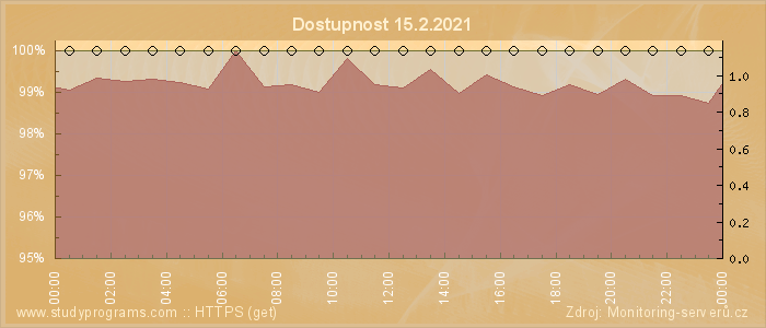 Graf dostupnosti