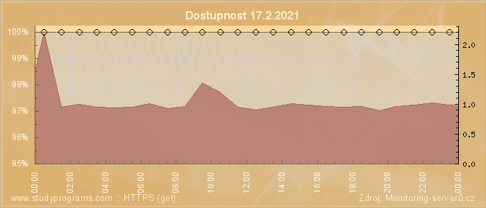 Graf dostupnosti