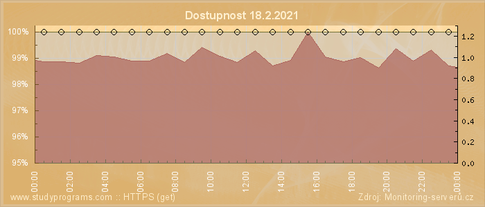 Graf dostupnosti