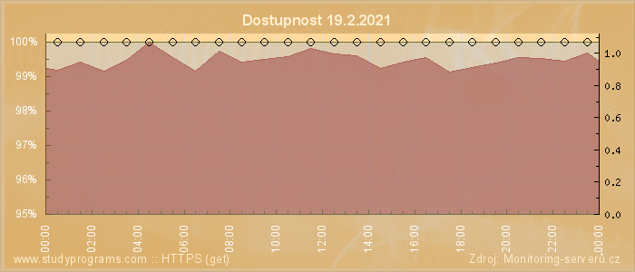 Graf dostupnosti