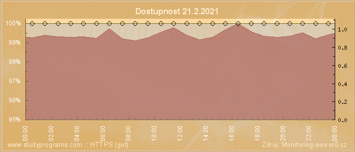 Graf dostupnosti